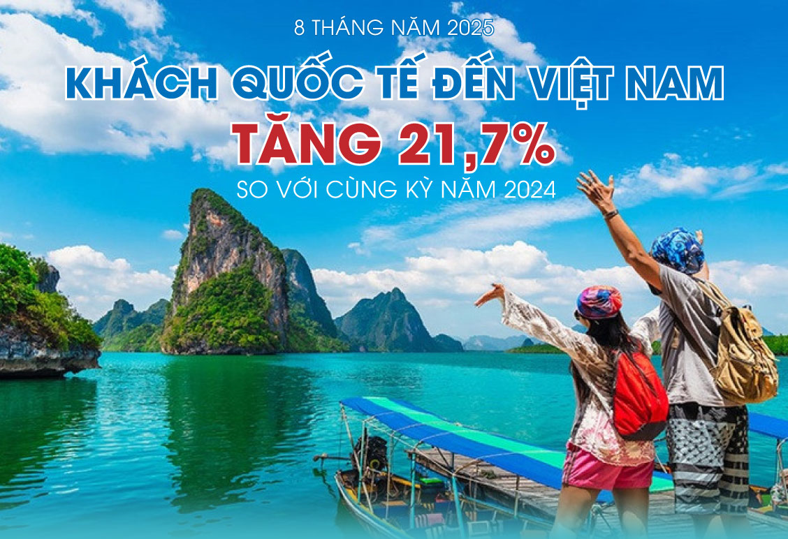 Khách quốc tế đến Việt Nam tăng 21,7% trong 8 tháng năm 2025